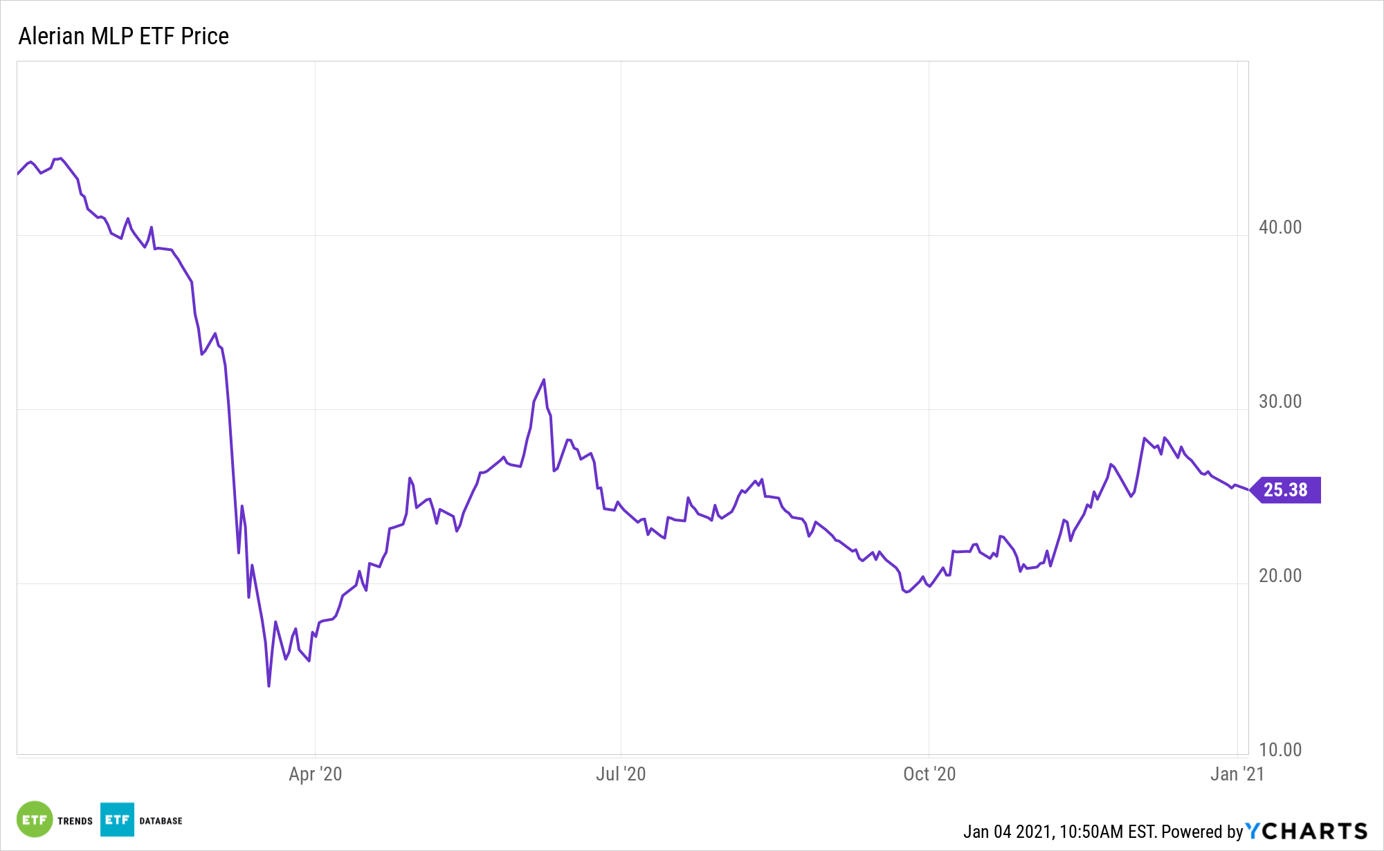 2021 Outlook for Master Limited Partnerships and the AMLP ETF